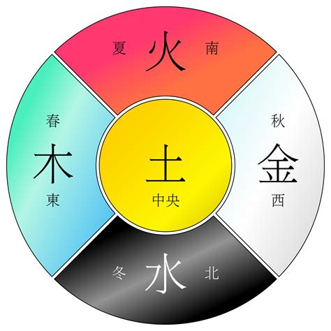 火日金水|五行